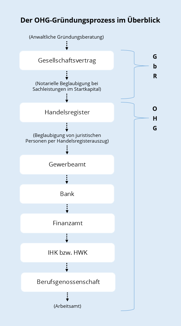 Ohg persönlich haftender gesellschafter