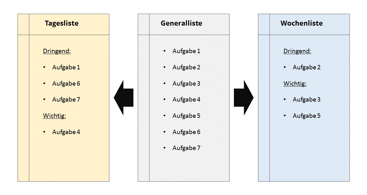 Abstraktes Beispiel für Generalliste, Tagesliste und Wochenliste
