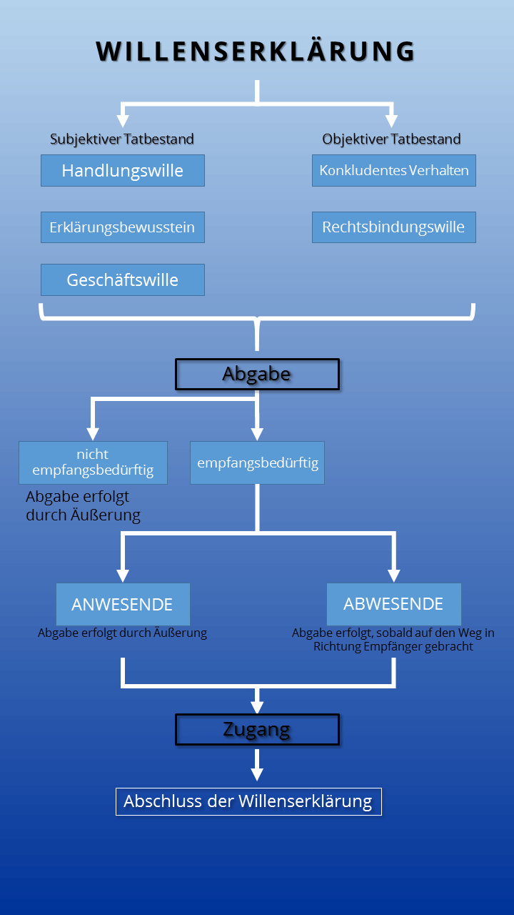 Willenserklarung Formulieren Definition Und Beispiele Ionos