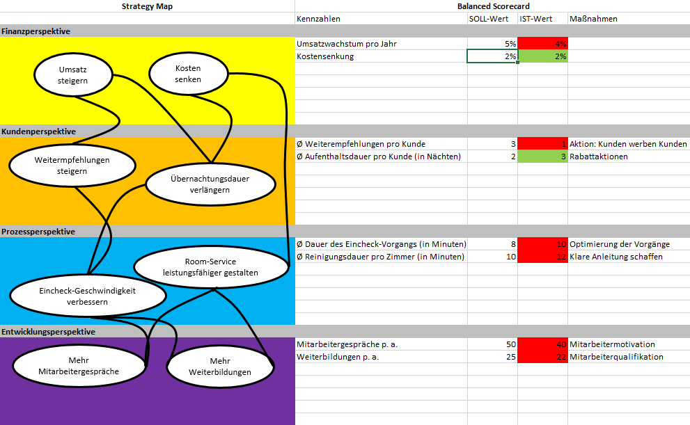 Nachhaltigkeit und balanced scorecard gestaltung und entwicklung