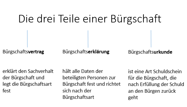 Bürgschaft schema