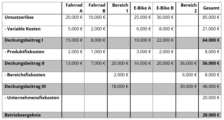 Was Ist Der Deckungsbeitrag Definition Und Berechnung Ionos