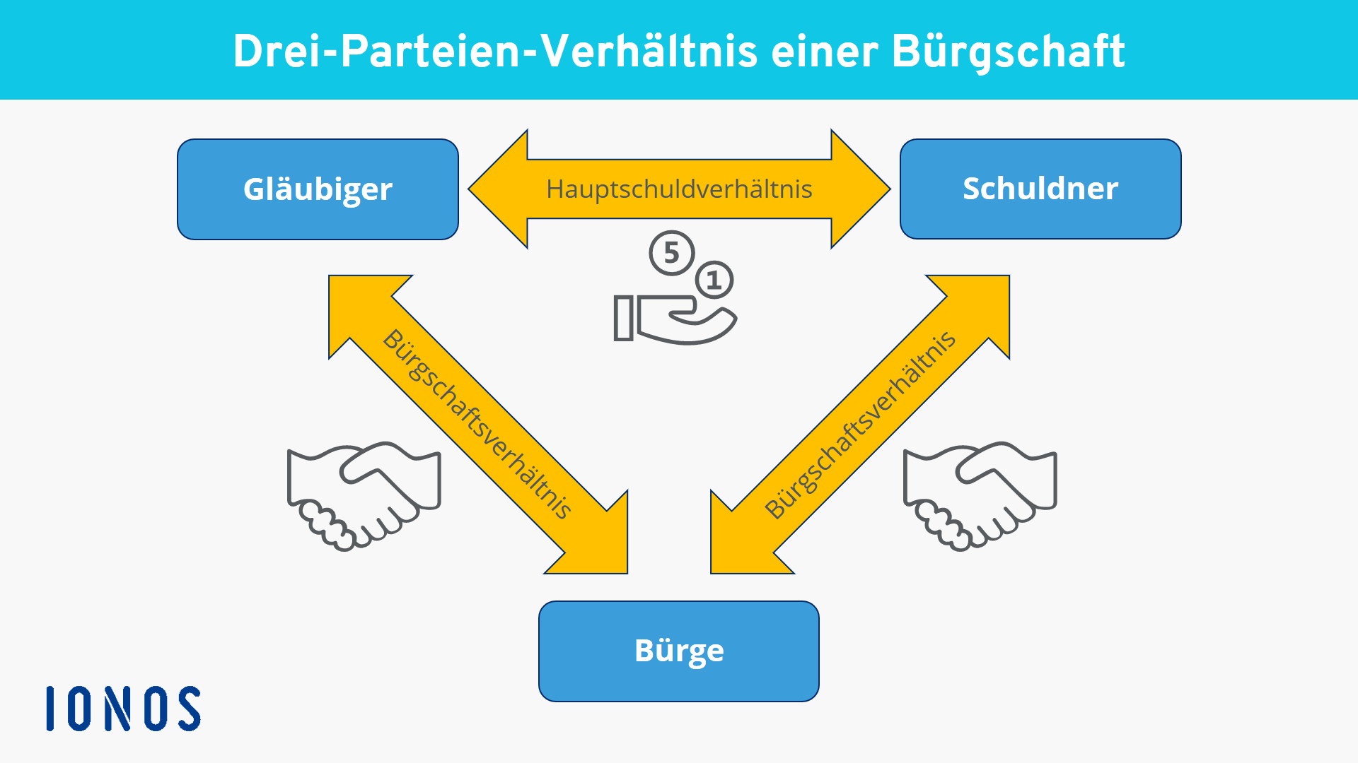 Bürgschaft schema