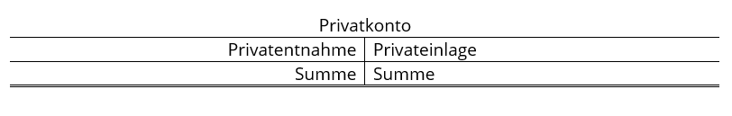 Privatkonto in der Darstellung eines T-Kontos mit Privatentnahme im Soll und Privateinlage im Haben