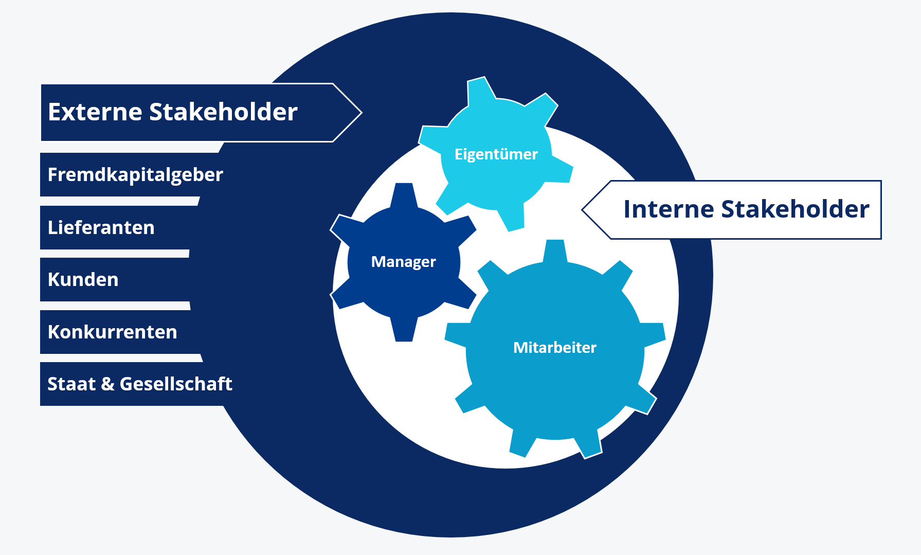 Stakeholder – alle Anspruchsgruppen im Überblick - IONOS