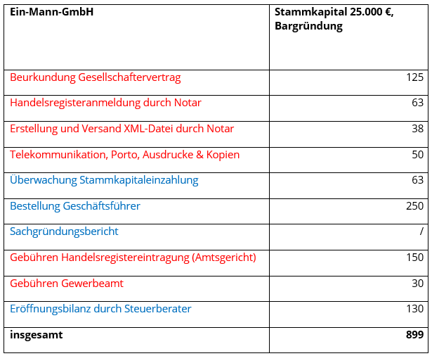 Gmbh stammkapital verwendung