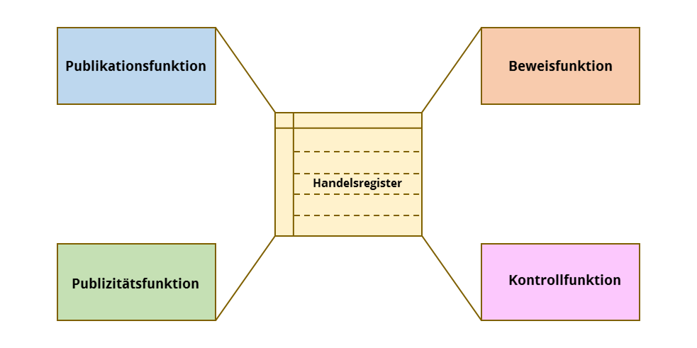 Eintragungspflicht handelsregister