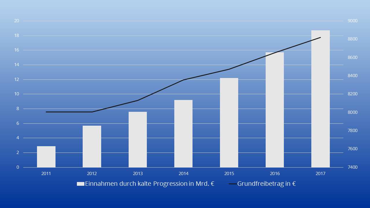 Darstellung des Anstiegs des Grundfreibetrags und der Einnahmen durch kalte Progression in den Jahren 2011 bis 2017