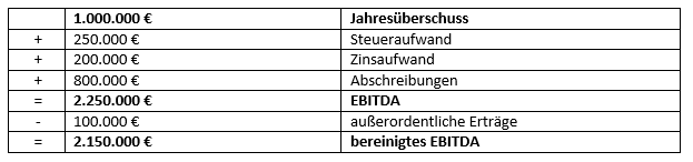 Was Ist Ebitda Definition Einfach Erklart Und Berechnung Am Beispiel Ionos