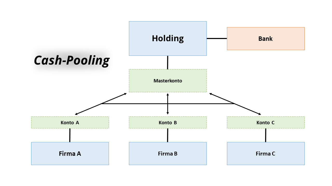 Cash Pooling Liquiditat Aus Dem Eigenen Konzern Ionos