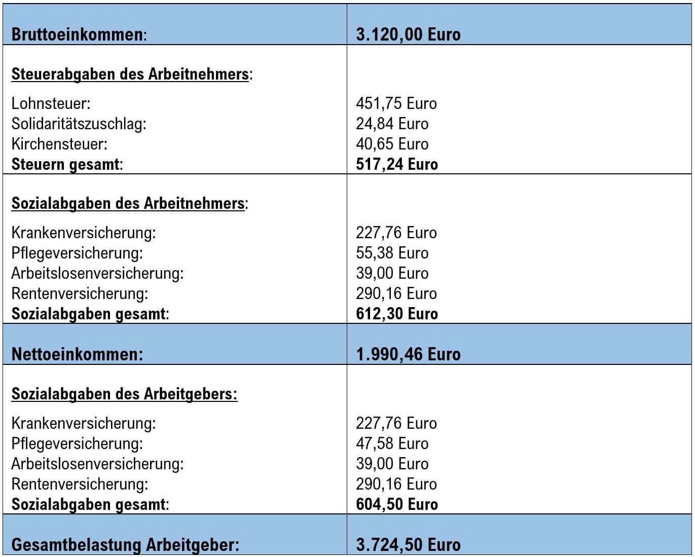 Lohnabrechnung Grundlagen Und Ein Beispiel Ionos