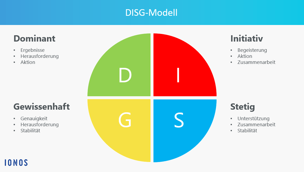 Ausdrucken persönlichkeitstest zum mit auswertung Kostenfreier Persönlichkeitstest