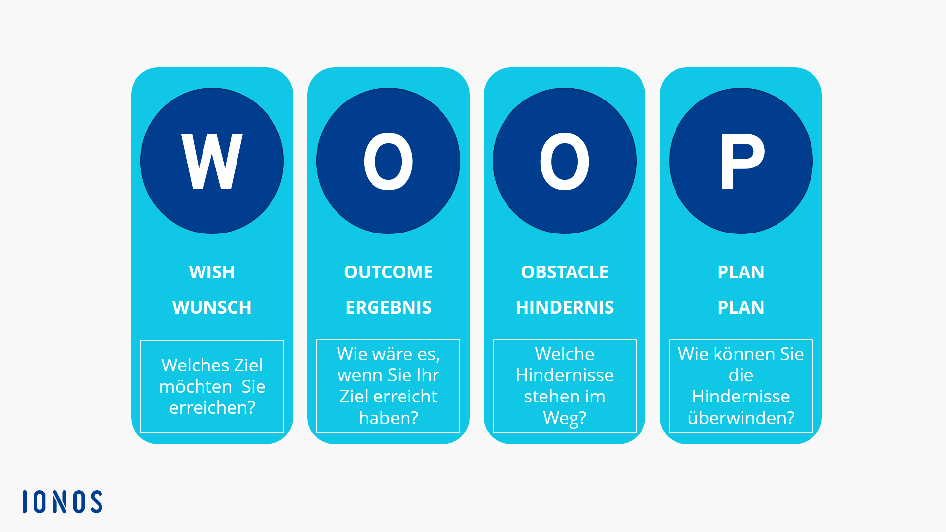 Schematische Darstellung der WOOP-Methode