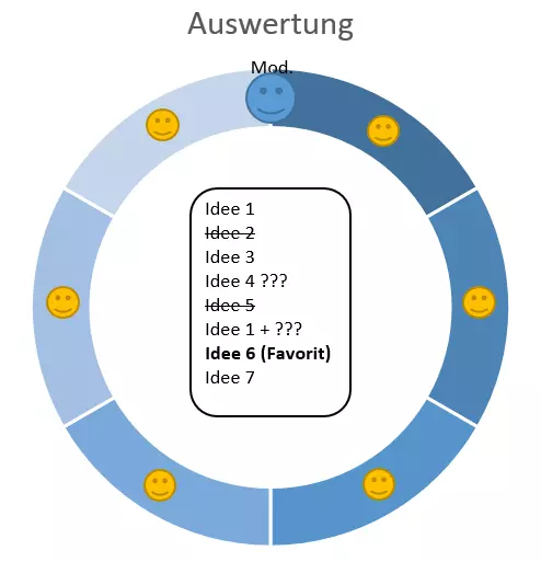 brainstorming-auswertung.png