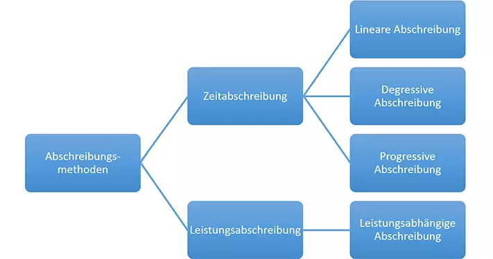 DE-Abschreibungsmethoden.png