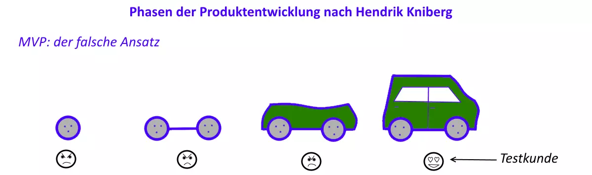 DE-mvp-falsche-ansatz.png