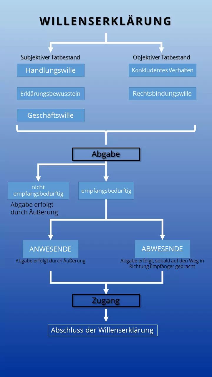 Bild: DE-Willenserklaerung2.png